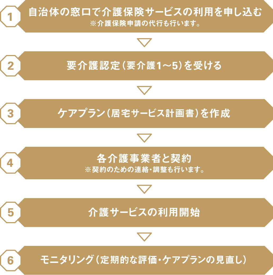 居宅介護支援ご利用の流れ